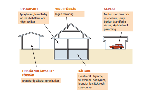 Karta över ett hus som förtydligar texten om vart man kan förvara brandfarliga vätskor